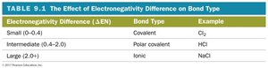 Continuum of bond types based on electronegativity difference
