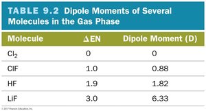 Dipole moment visualization
