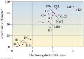 Percent ionic character vs. electronegativity difference