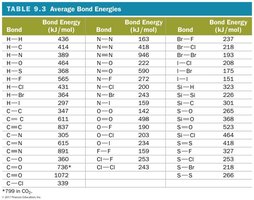 Table: Average bond energies