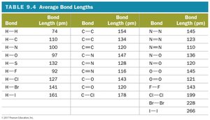Bond lengths for single bonds between halogens