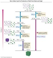 Born–Haber cycle for NaCl