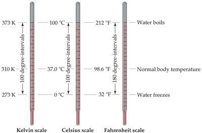 Comparison of Kelvin, Celsius, and Fahrenheit scales