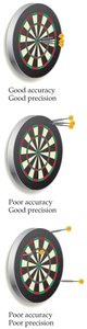 Accuracy and precision illustrated with dartboards