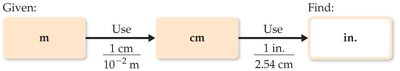 Dimensional analysis flowchart for unit conversion