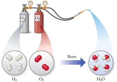 Chemical reaction: hydrogen and oxygen forming water