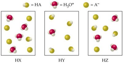 Molecular diagrams of three acids HX, HY, and HZ showing HA, H3O+, and A-