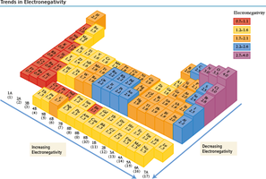 Periodic table showing trends in electronegativity