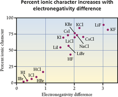 Percent ionic character vs. electronegativity difference