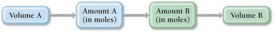 Solution stoichiometry flowchart