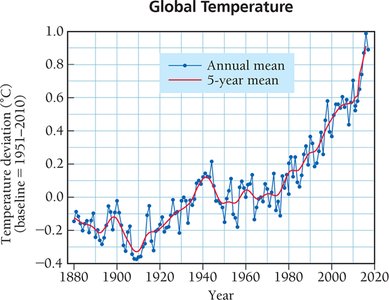 Graph of global temperature deviation