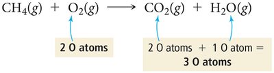 Counting oxygen atoms in methane combustion