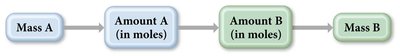 Stoichiometry flowchart for mass-to-mass conversions