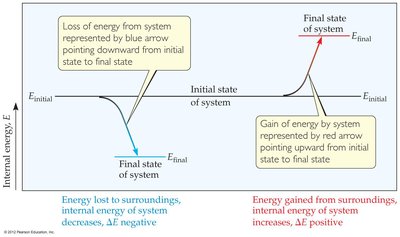 Energy diagram showing change in internal energy