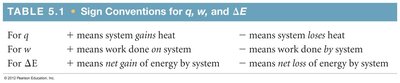 Table of sign conventions for q, w, and ΔE
