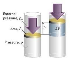 Diagram of pressure-volume work with piston