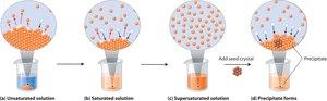 Unsaturated, saturated, and supersaturated solutions