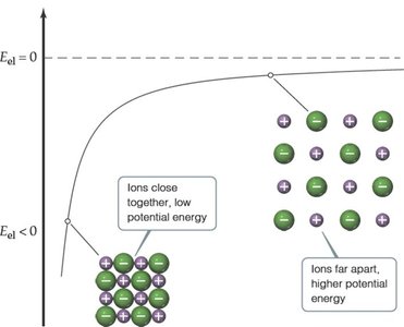 Attraction between ions and potential energy