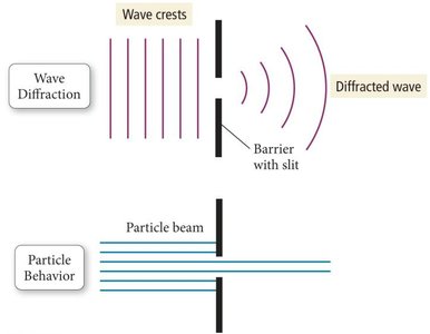 Diagram showing wave diffraction and particle behavior through a slit