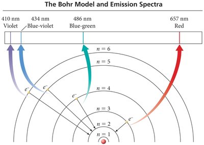Bohr model showing electron transitions and emission spectra