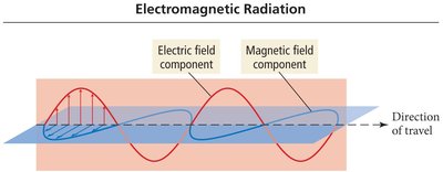 Diagram of electromagnetic radiation showing perpendicular electric and magnetic field components