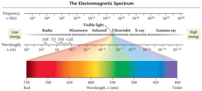 The electromagnetic spectrum, showing wavelength, frequency, and energy