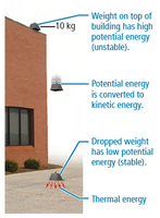 Potential and kinetic energy conversion