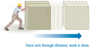 Force acts through distance; work is done