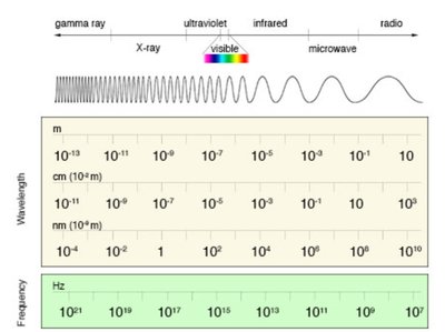 Electromagnetic spectrum diagram showing wavelength and frequency ranges