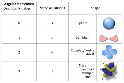 Table of orbital shapes by angular momentum quantum number