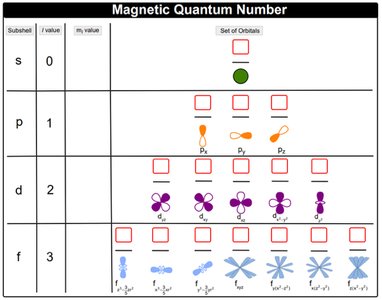 Magnetic quantum number and orbital orientations