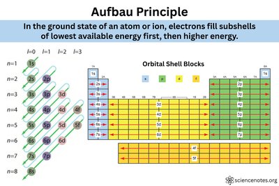 Aufbau principle diagram with periodic table