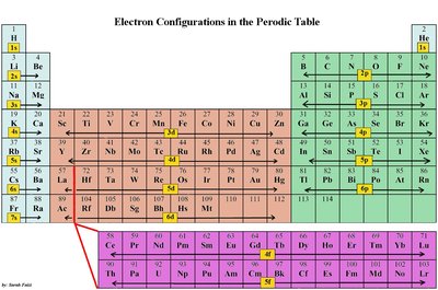 Periodic table with electron configurations