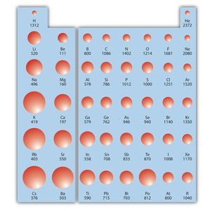 Periodic trend: ionization energy