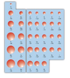Periodic trend: electron affinity