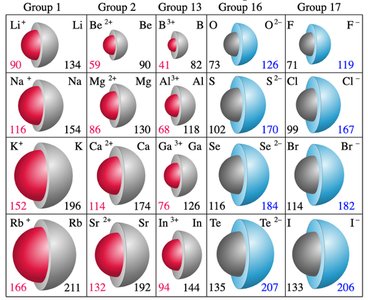 Periodic trend: ionic radii