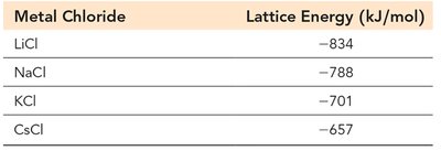 Table of lattice energies for NaF and CaO