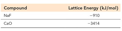 Ionic radii for LiCl, NaCl, KCl, CsCl
