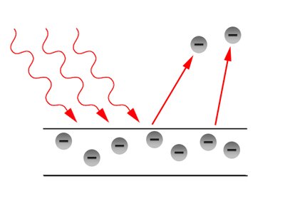 Diagram of the photoelectric effect: photons striking a metal and ejecting electrons