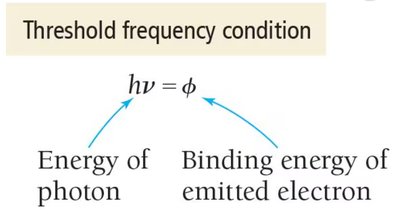 Threshold frequency condition: energy of photon equals binding energy