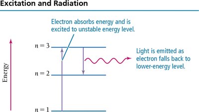 Excitation and radiation diagram: electron transitions between energy levels