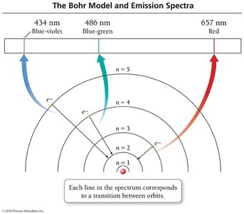 Bohr model and emission spectra for hydrogen