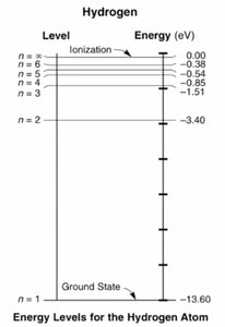 Energy levels for the hydrogen atom