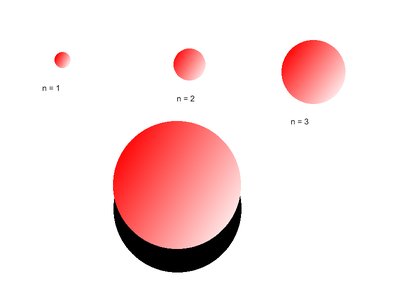 Relative sizes of s orbitals for n=1, 2, 3