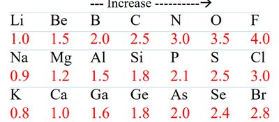 Electronegativity values