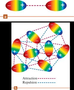 Dipole-dipole interactions