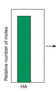 Weak acid dissociation: before and after, showing partial conversion to ions