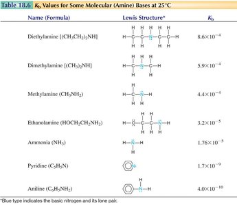 Table of Kb values for molecular bases