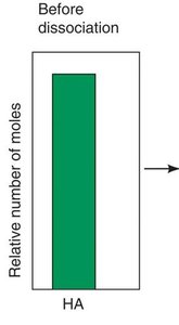 Strong acid dissociation: before and after, showing complete conversion to ions