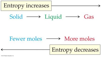 Entropy increases and decreases diagram